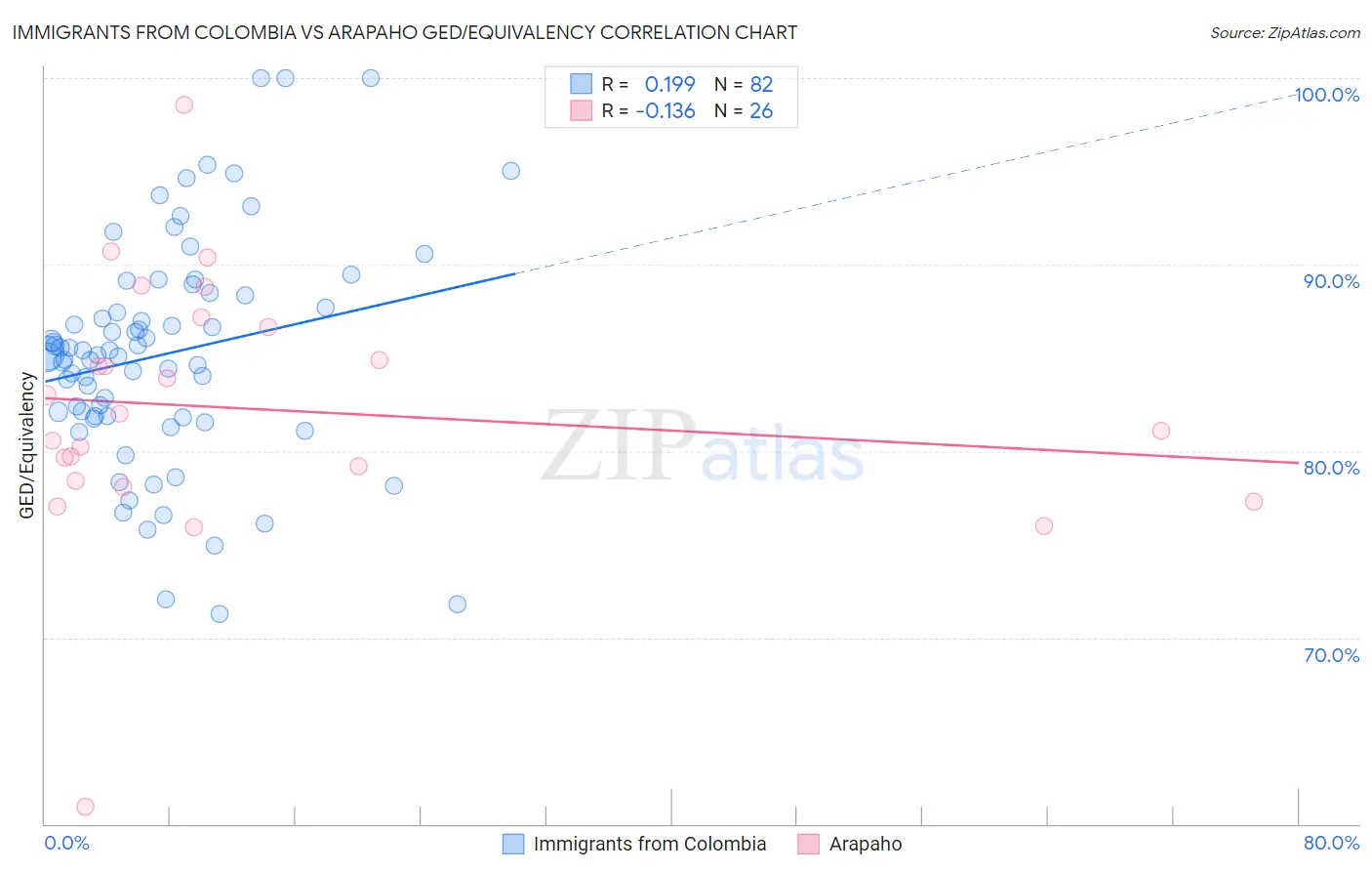 Immigrants from Colombia vs Arapaho GED/Equivalency