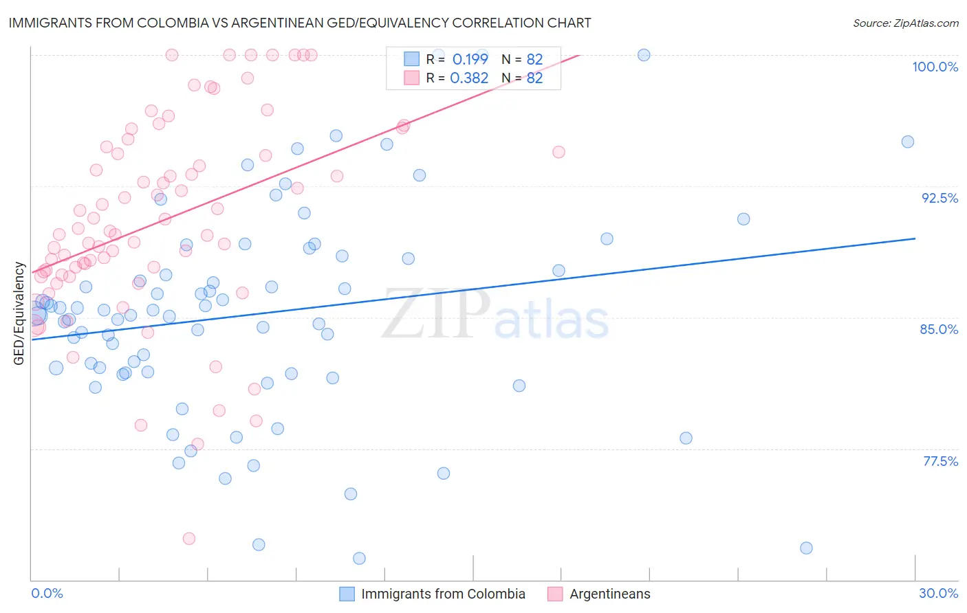 Immigrants from Colombia vs Argentinean GED/Equivalency