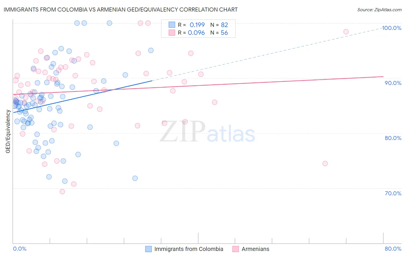 Immigrants from Colombia vs Armenian GED/Equivalency