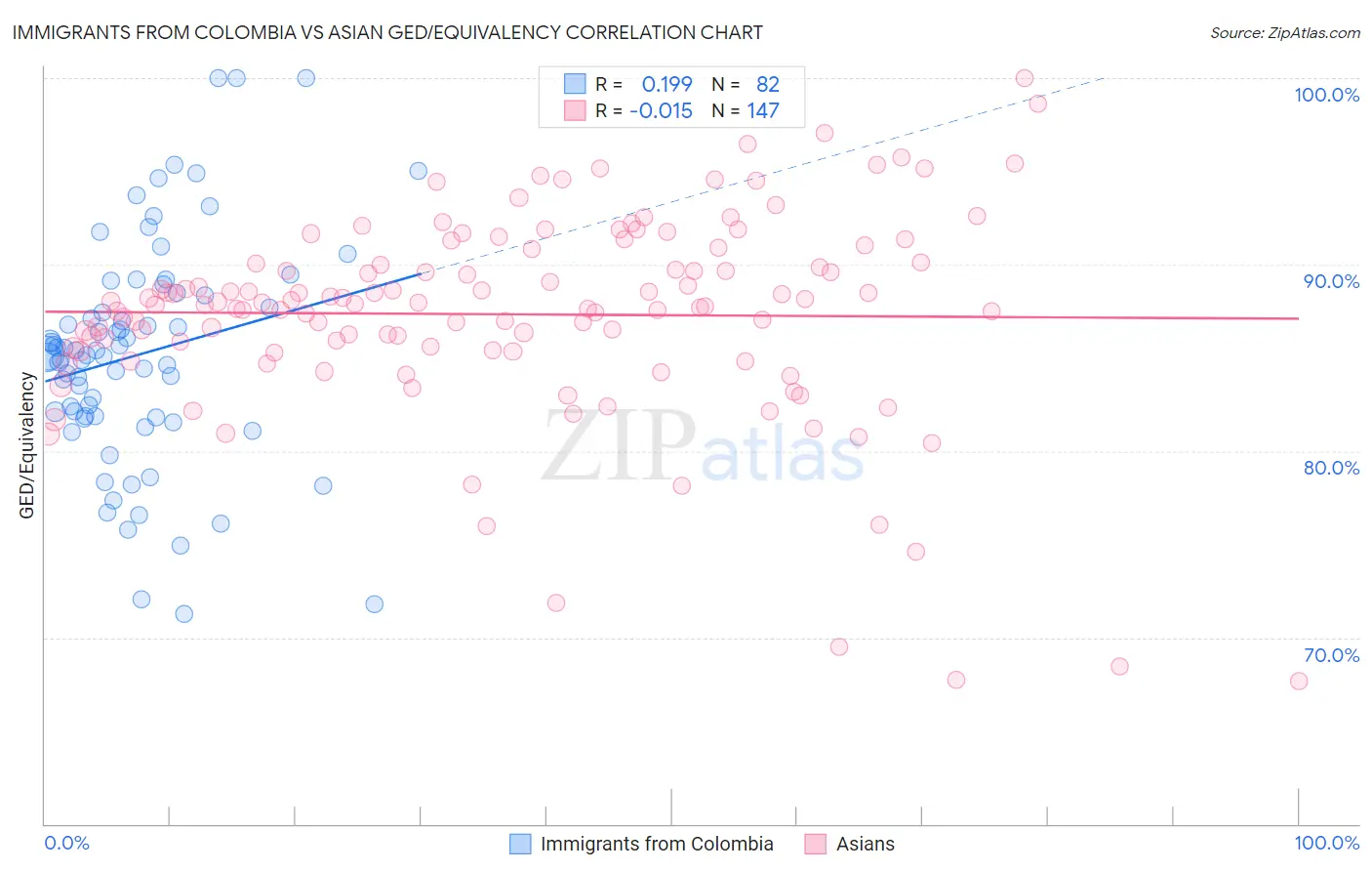 Immigrants from Colombia vs Asian GED/Equivalency