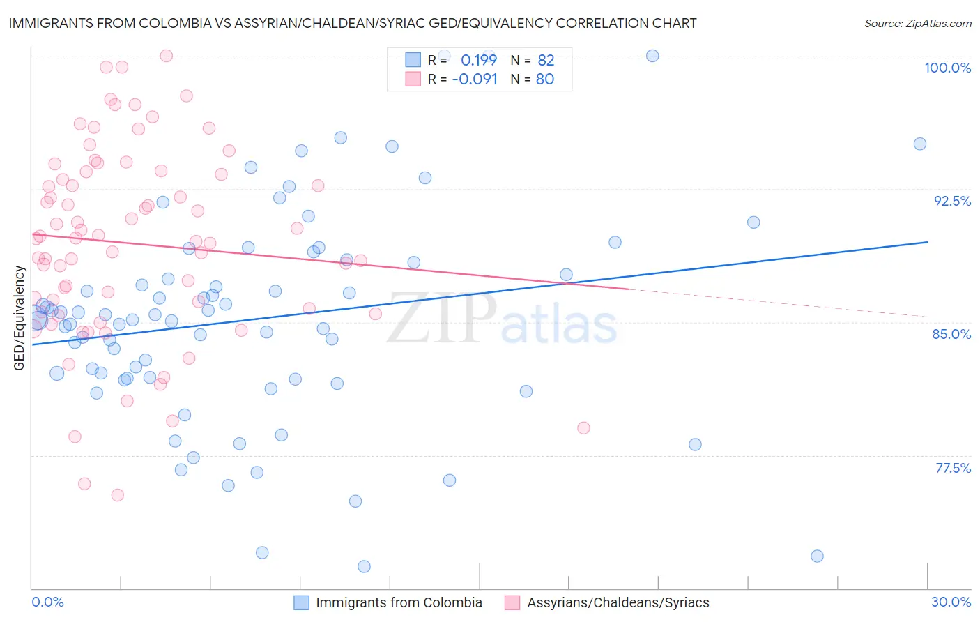 Immigrants from Colombia vs Assyrian/Chaldean/Syriac GED/Equivalency