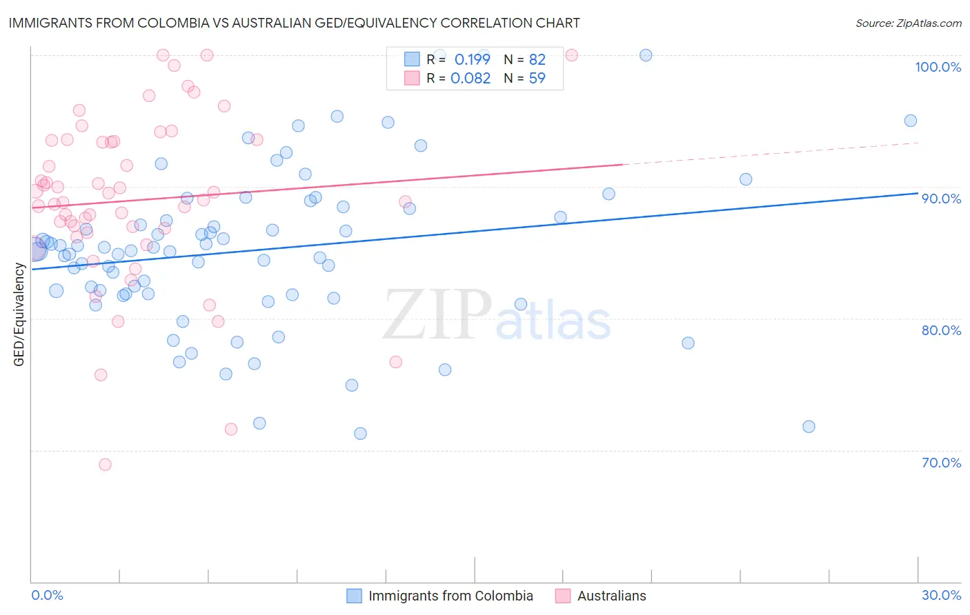 Immigrants from Colombia vs Australian GED/Equivalency