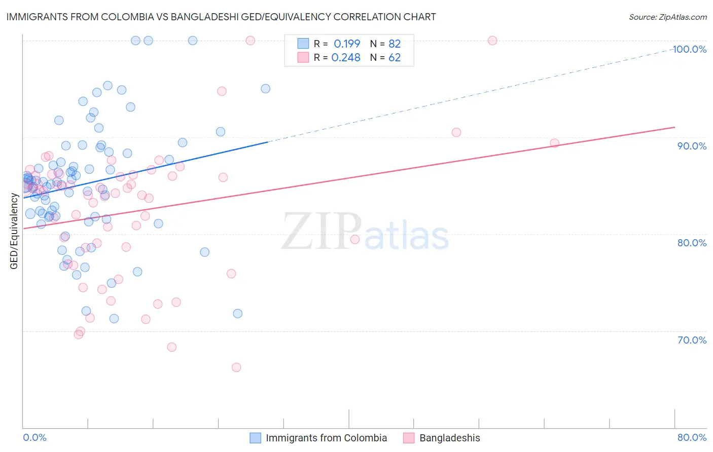 Immigrants from Colombia vs Bangladeshi GED/Equivalency