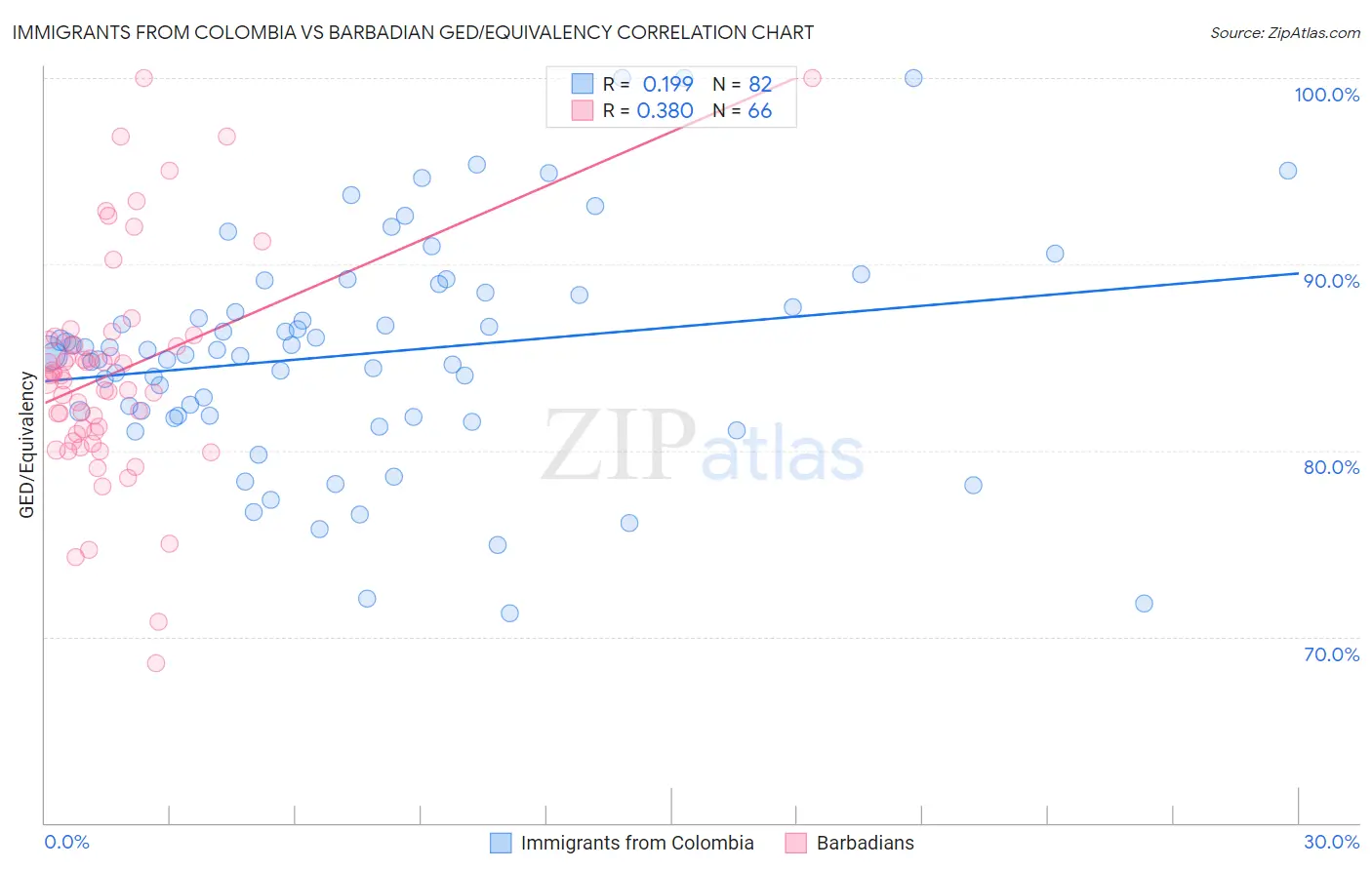 Immigrants from Colombia vs Barbadian GED/Equivalency