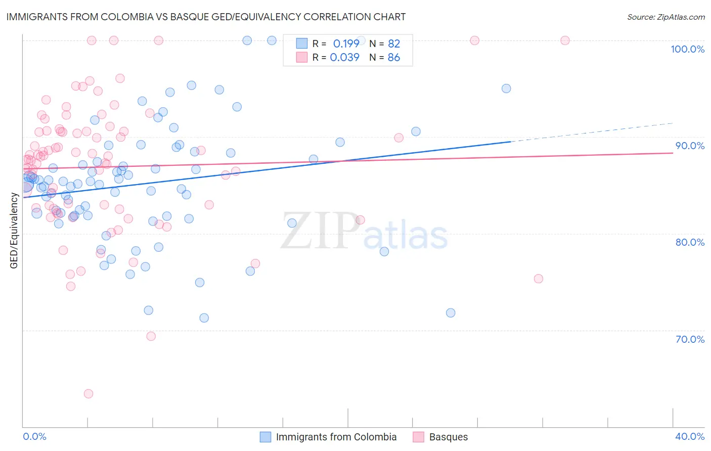 Immigrants from Colombia vs Basque GED/Equivalency