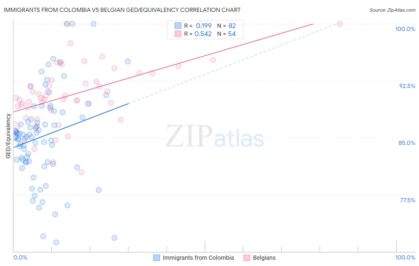 Immigrants from Colombia vs Belgian GED/Equivalency