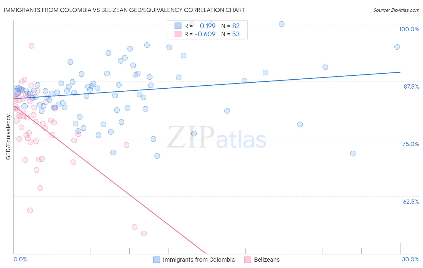 Immigrants from Colombia vs Belizean GED/Equivalency
