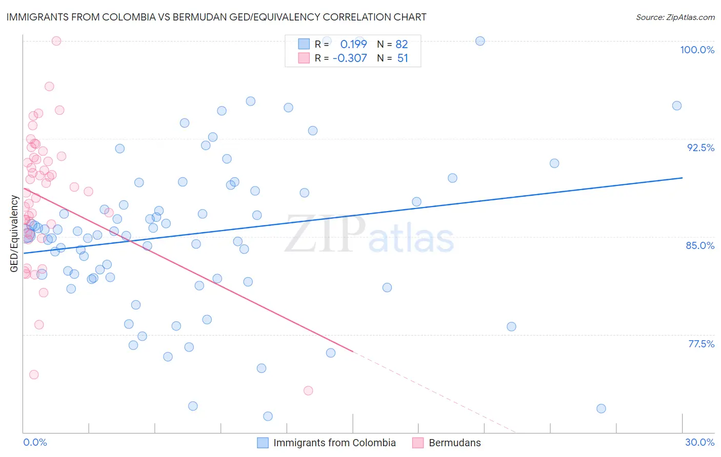 Immigrants from Colombia vs Bermudan GED/Equivalency