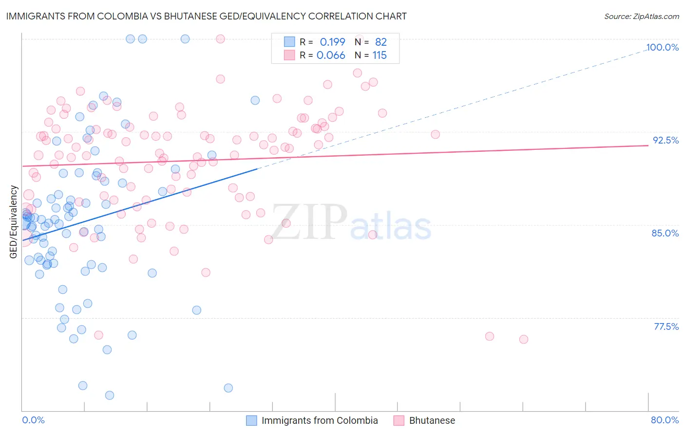 Immigrants from Colombia vs Bhutanese GED/Equivalency