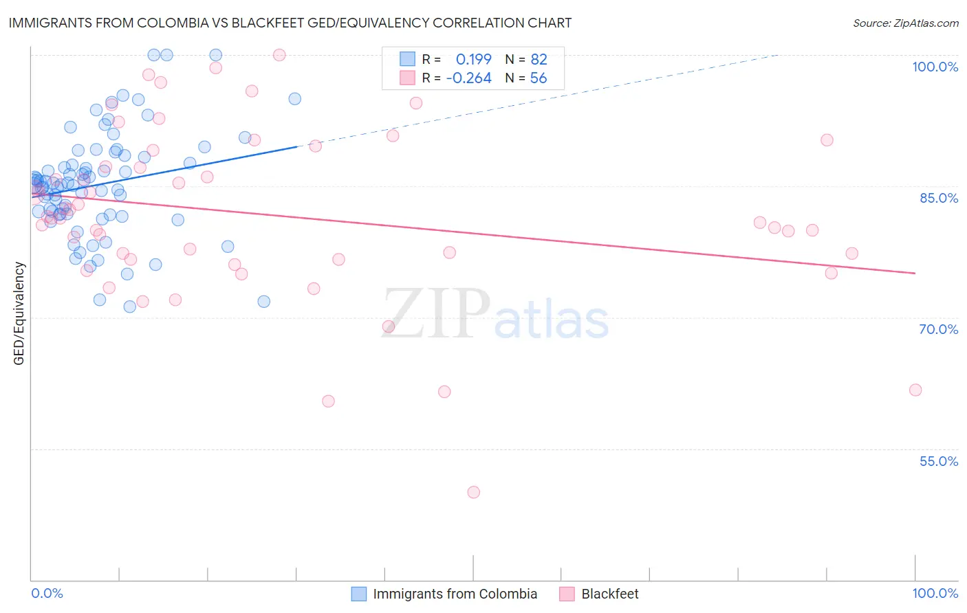 Immigrants from Colombia vs Blackfeet GED/Equivalency