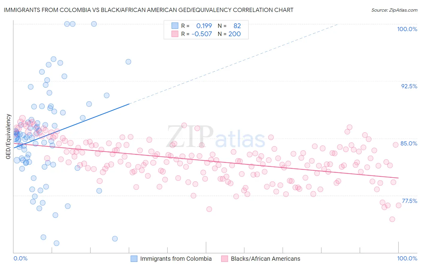 Immigrants from Colombia vs Black/African American GED/Equivalency