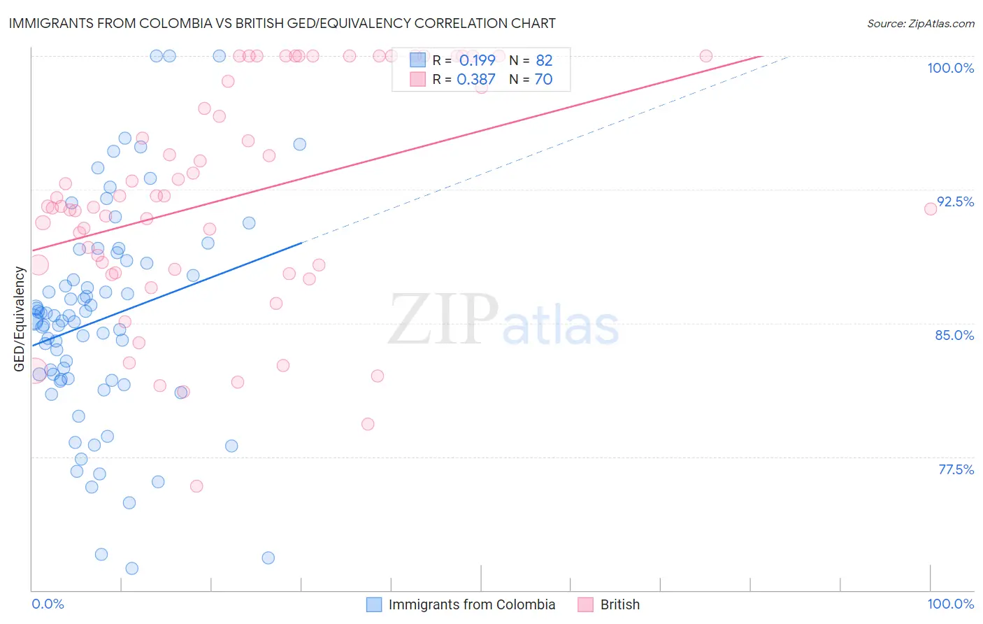 Immigrants from Colombia vs British GED/Equivalency