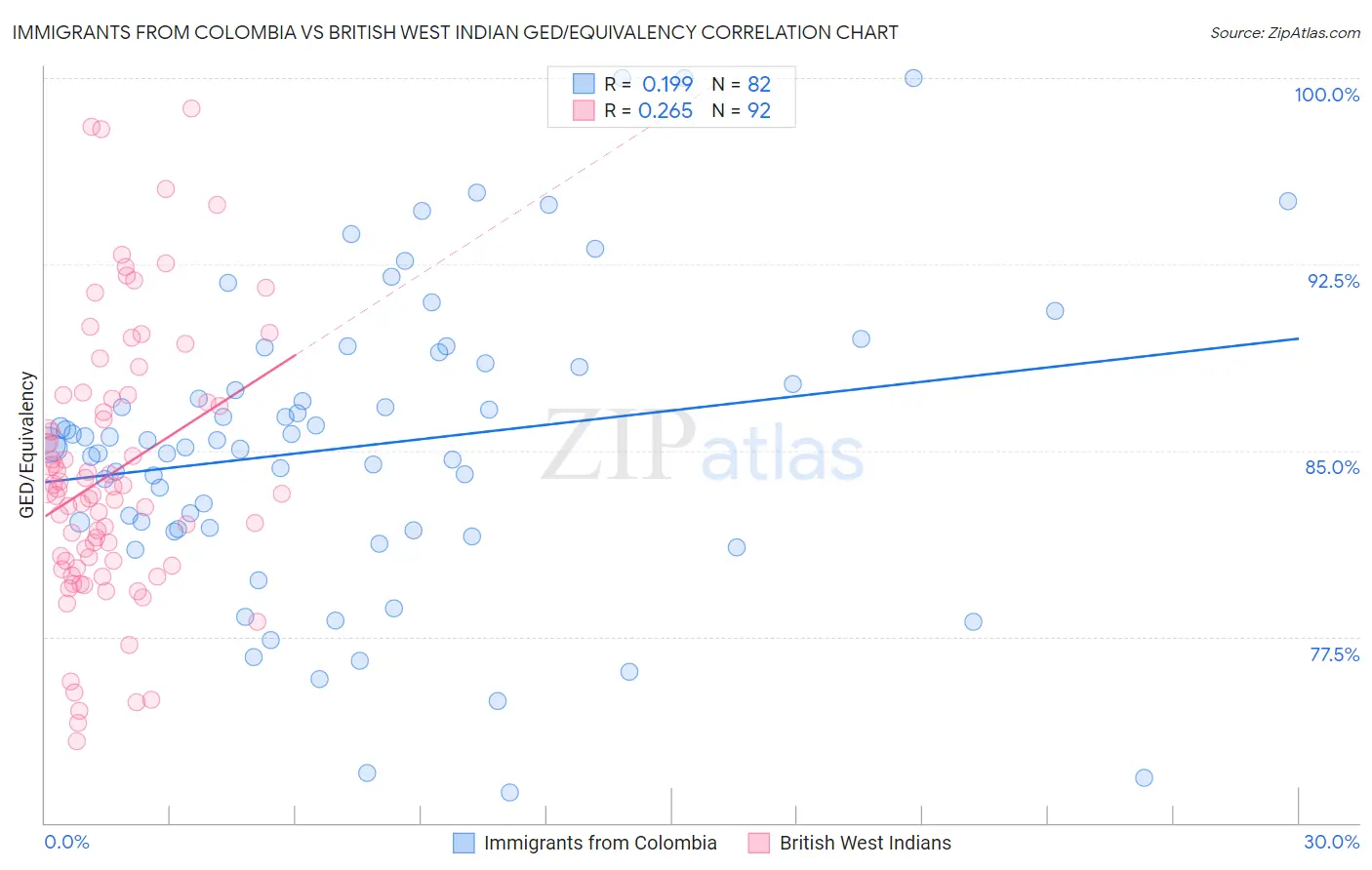 Immigrants from Colombia vs British West Indian GED/Equivalency