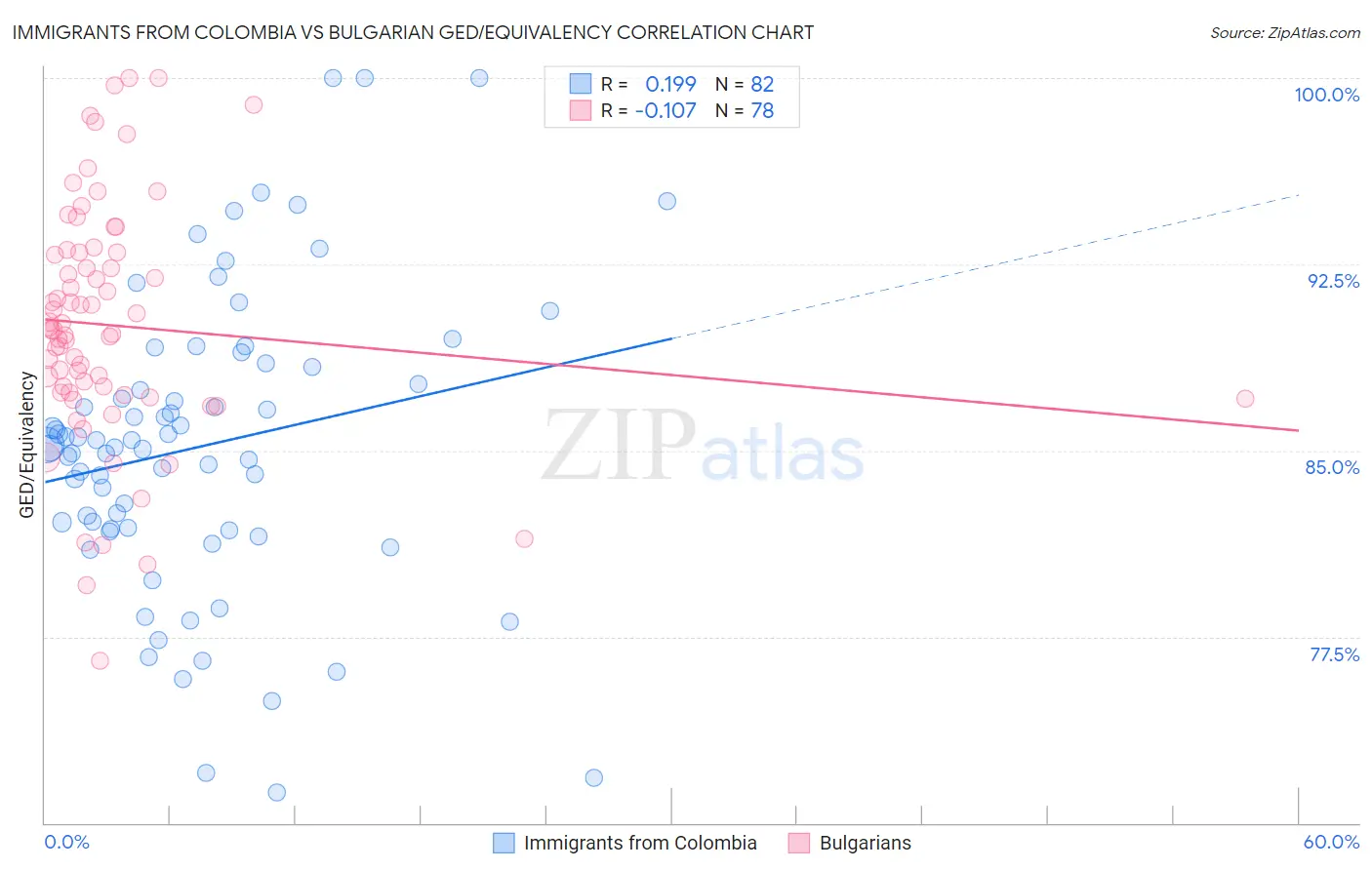Immigrants from Colombia vs Bulgarian GED/Equivalency