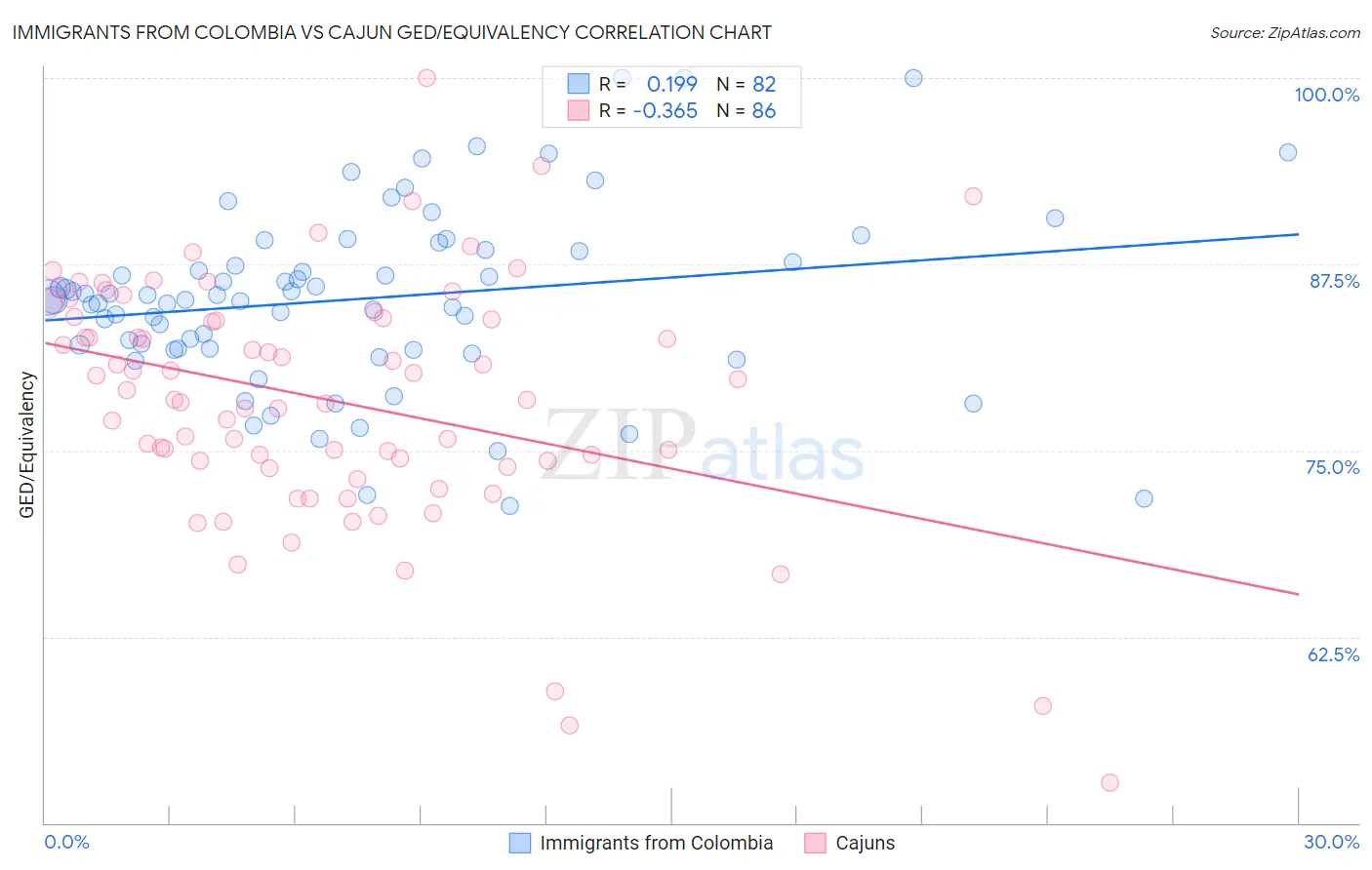 Immigrants from Colombia vs Cajun GED/Equivalency
