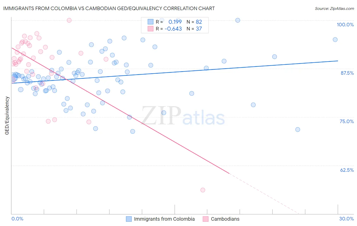 Immigrants from Colombia vs Cambodian GED/Equivalency