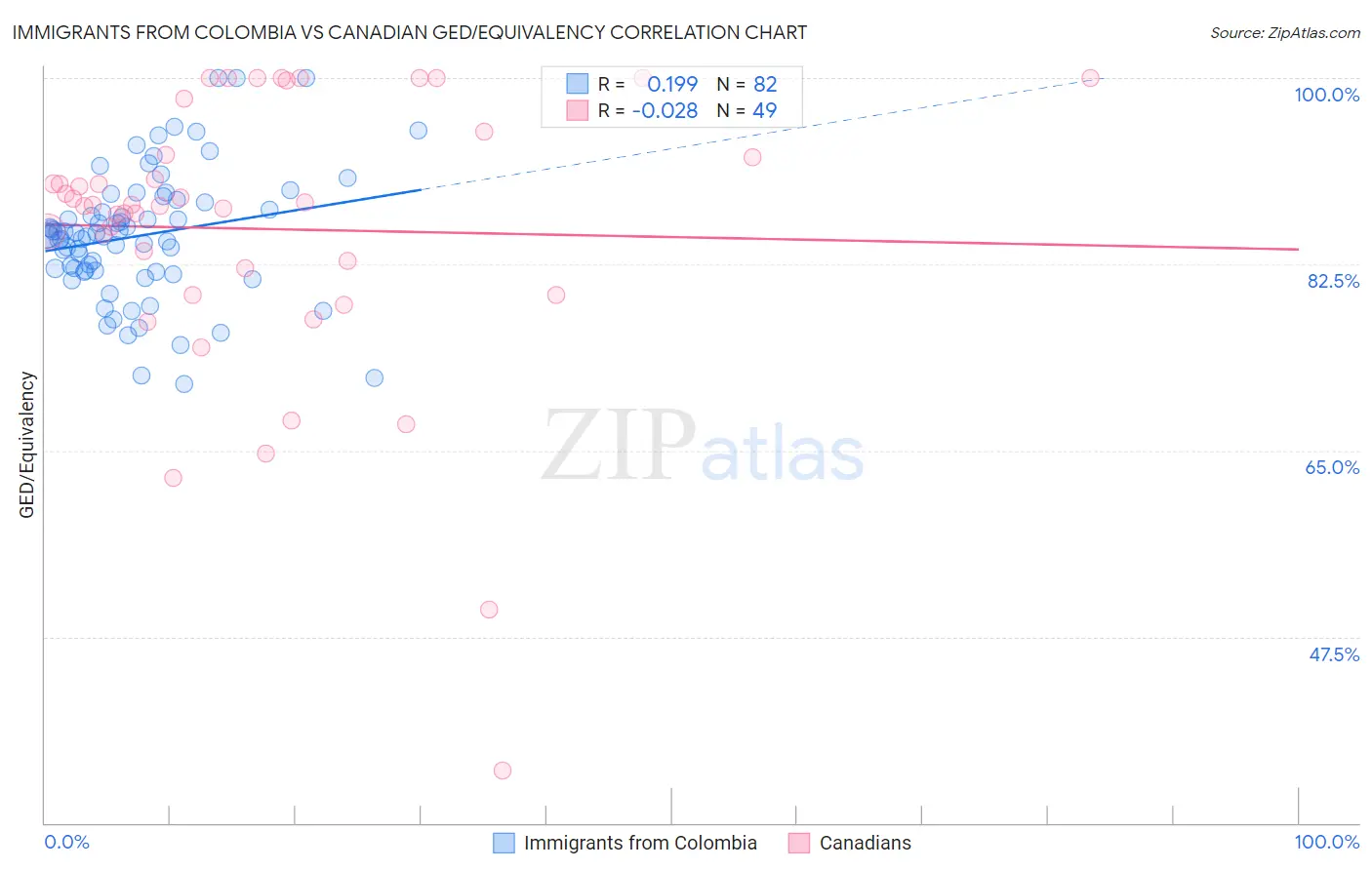 Immigrants from Colombia vs Canadian GED/Equivalency