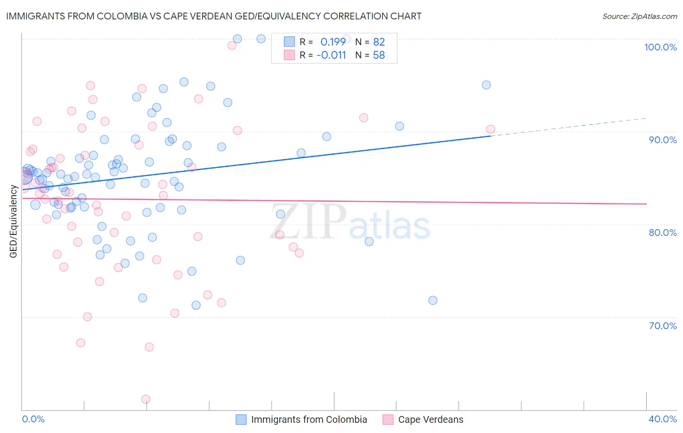 Immigrants from Colombia vs Cape Verdean GED/Equivalency