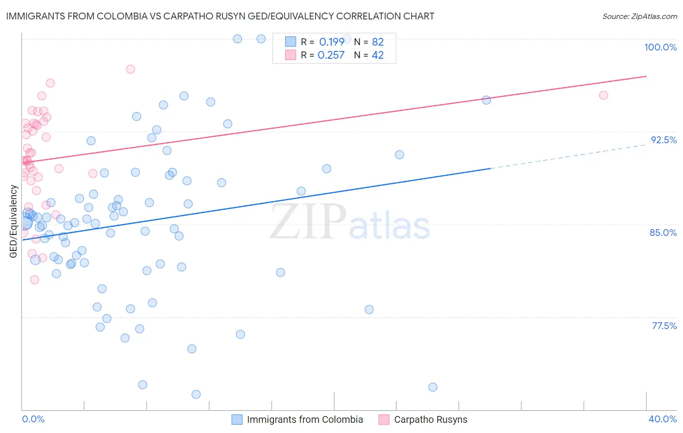 Immigrants from Colombia vs Carpatho Rusyn GED/Equivalency
