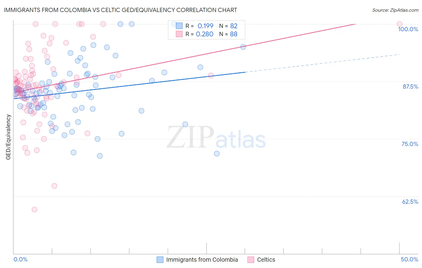 Immigrants from Colombia vs Celtic GED/Equivalency