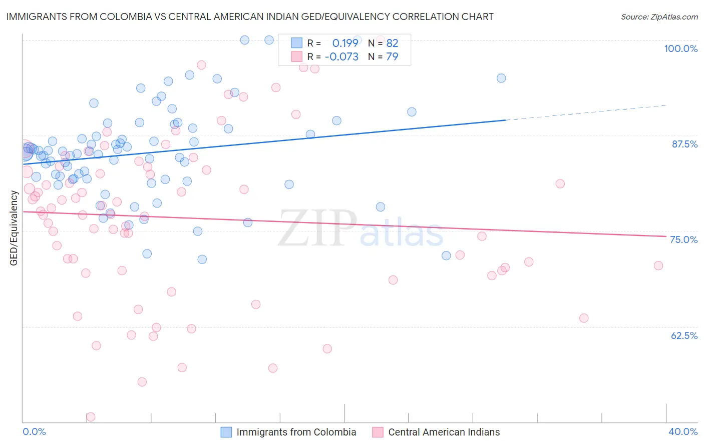 Immigrants from Colombia vs Central American Indian GED/Equivalency