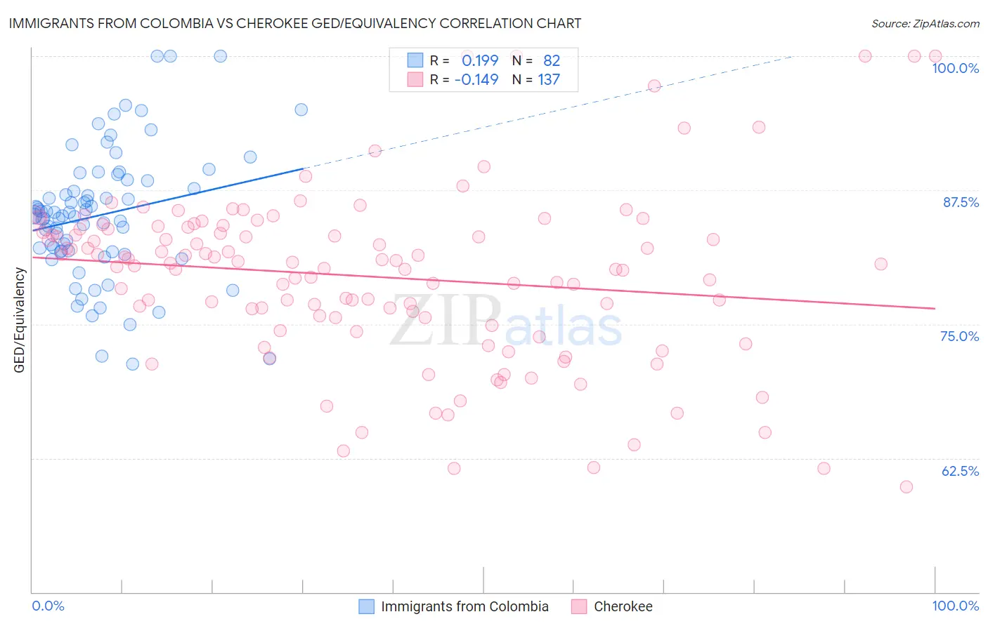 Immigrants from Colombia vs Cherokee GED/Equivalency