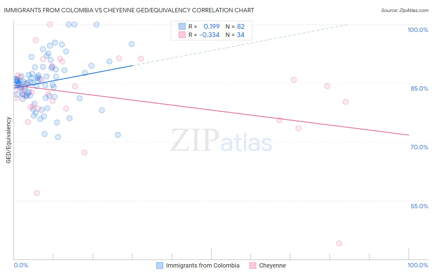 Immigrants from Colombia vs Cheyenne GED/Equivalency
