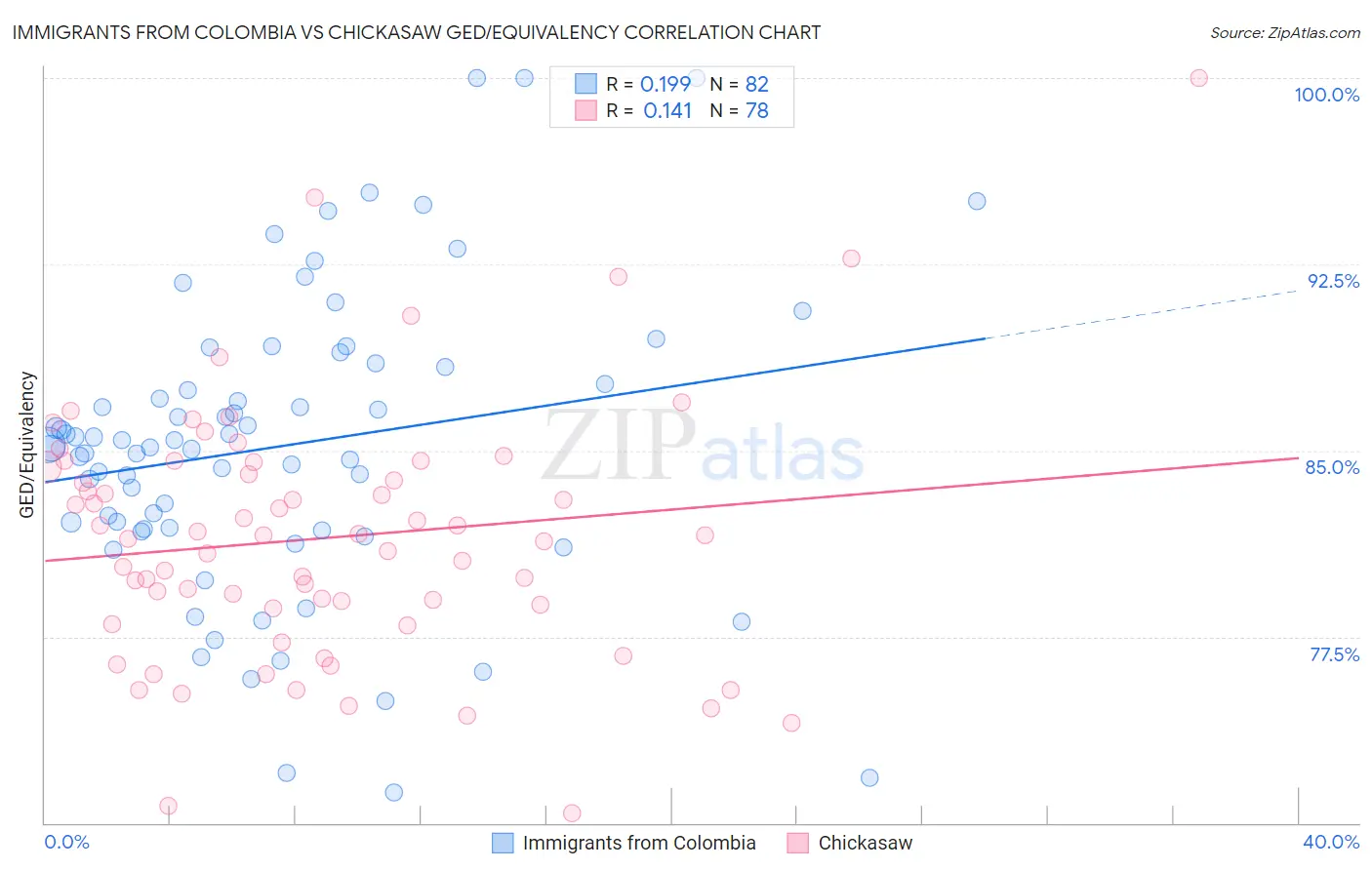Immigrants from Colombia vs Chickasaw GED/Equivalency