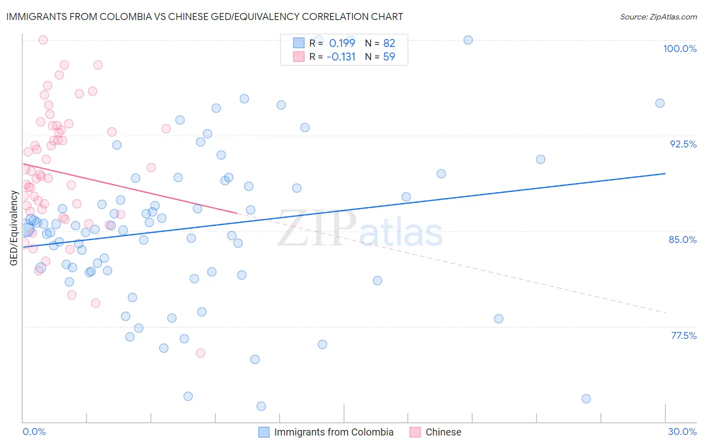 Immigrants from Colombia vs Chinese GED/Equivalency