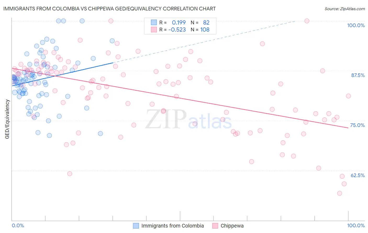 Immigrants from Colombia vs Chippewa GED/Equivalency