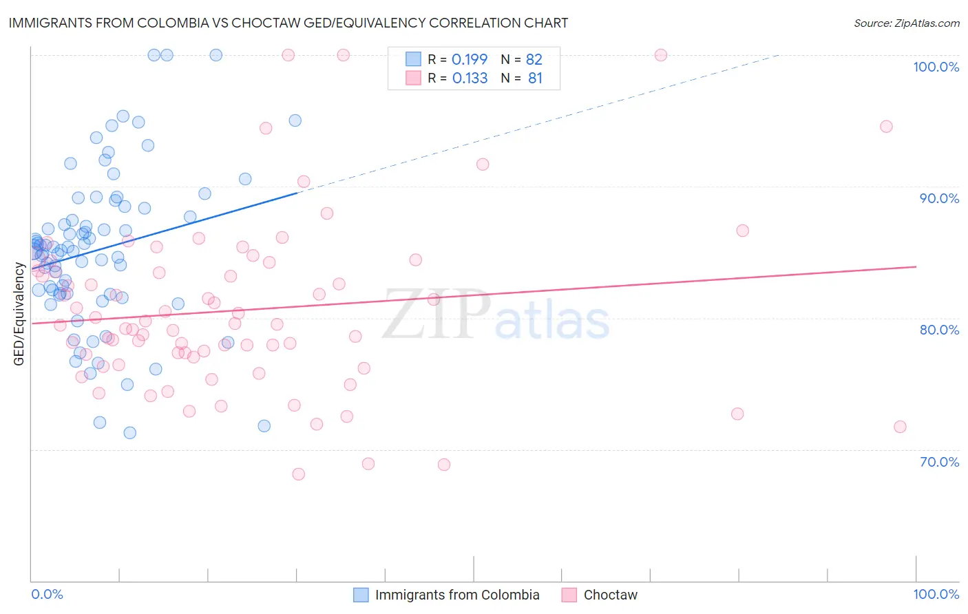 Immigrants from Colombia vs Choctaw GED/Equivalency