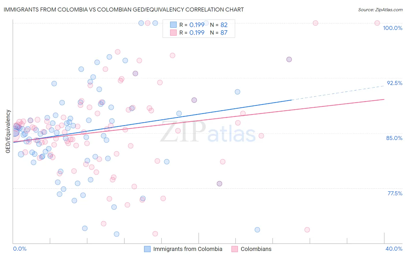 Immigrants from Colombia vs Colombian GED/Equivalency