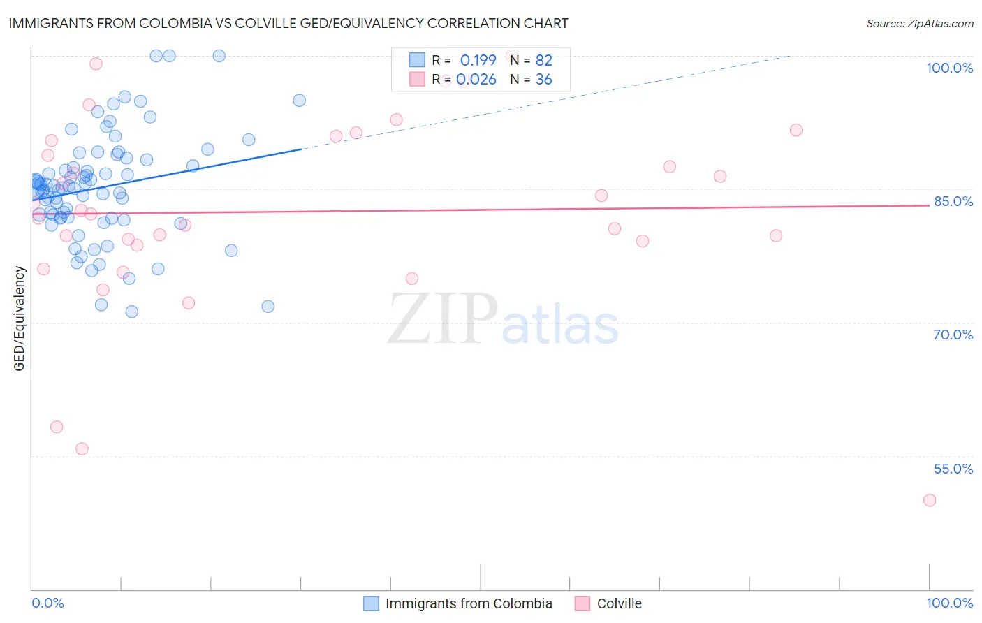 Immigrants from Colombia vs Colville GED/Equivalency