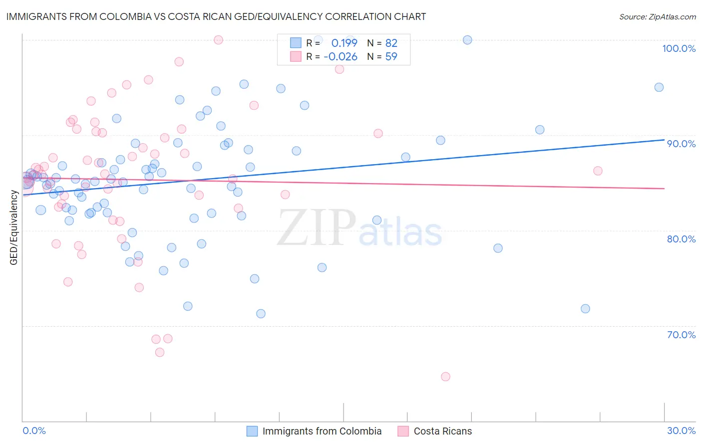 Immigrants from Colombia vs Costa Rican GED/Equivalency