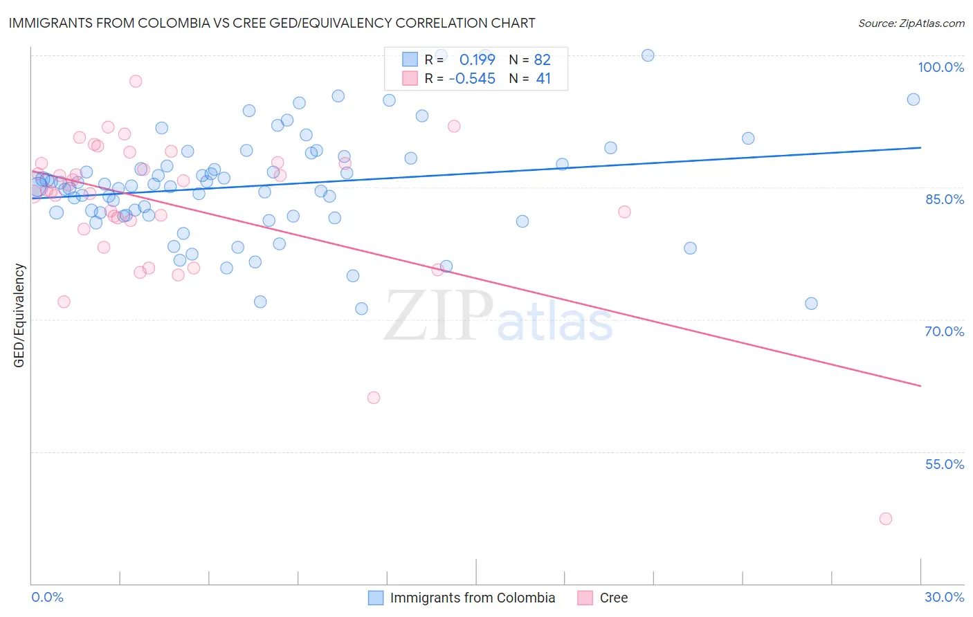 Immigrants from Colombia vs Cree GED/Equivalency