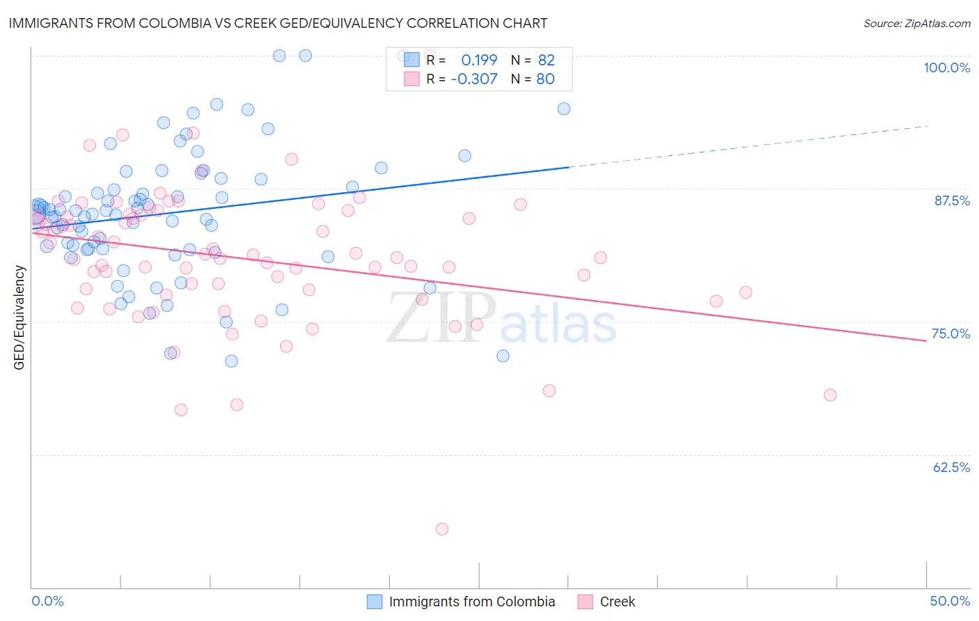 Immigrants from Colombia vs Creek GED/Equivalency