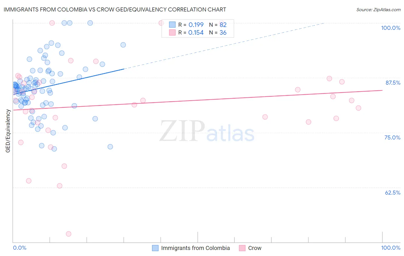 Immigrants from Colombia vs Crow GED/Equivalency