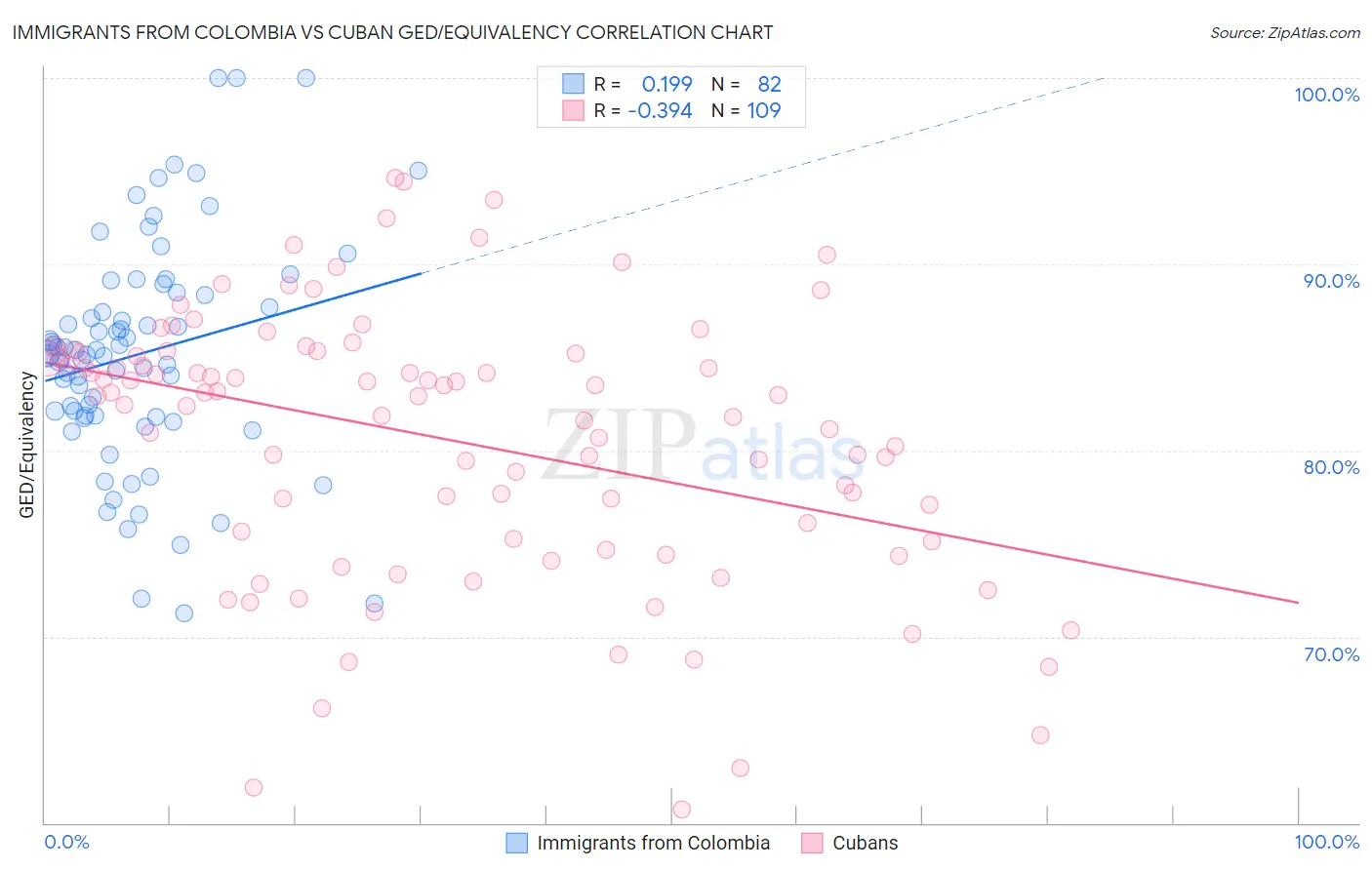 Immigrants from Colombia vs Cuban GED/Equivalency