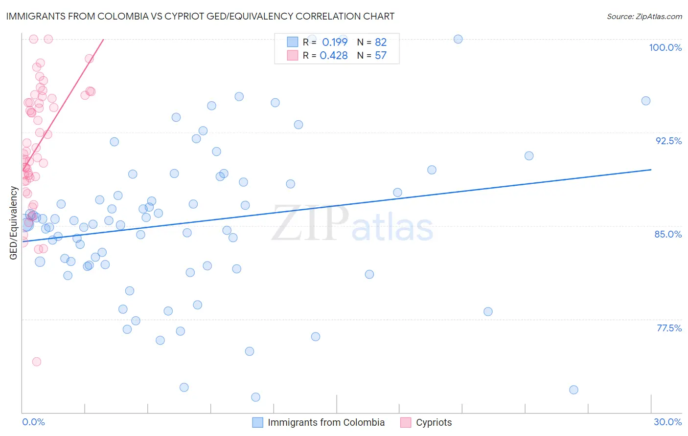 Immigrants from Colombia vs Cypriot GED/Equivalency