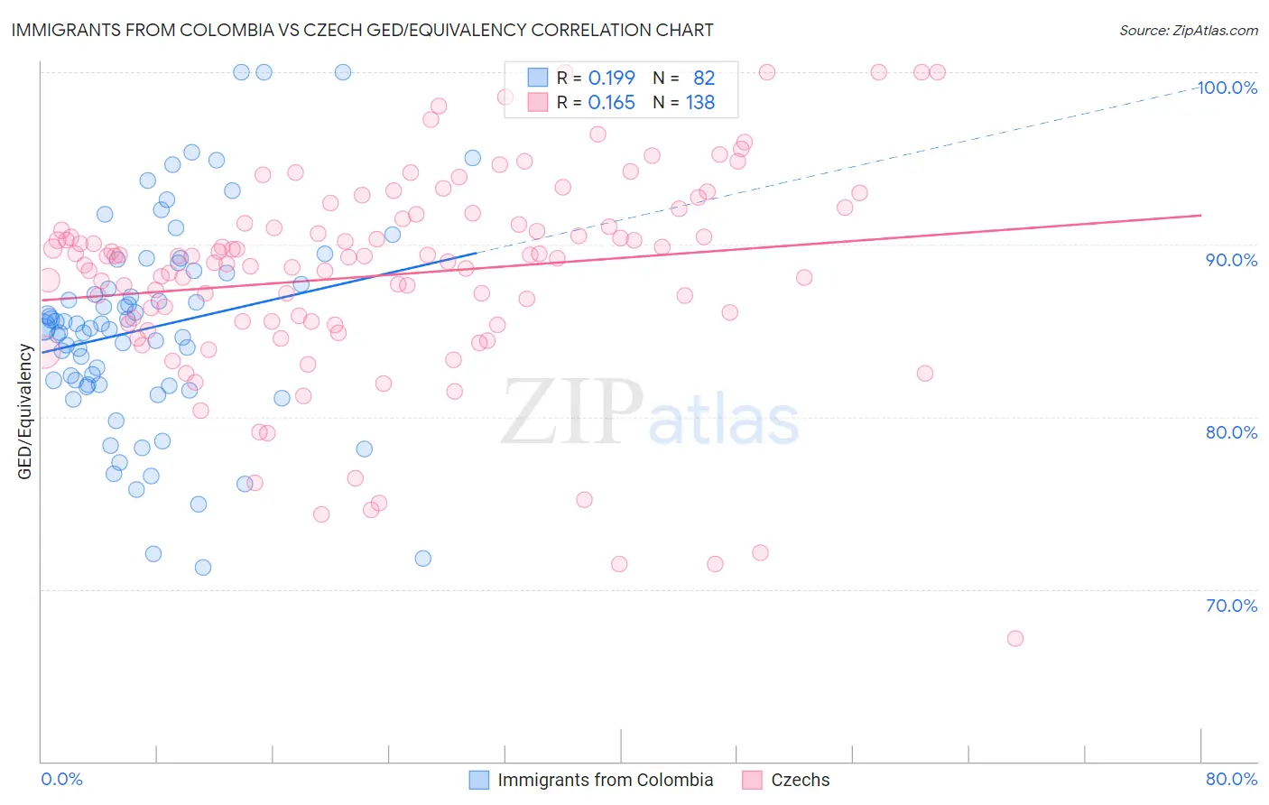 Immigrants from Colombia vs Czech GED/Equivalency