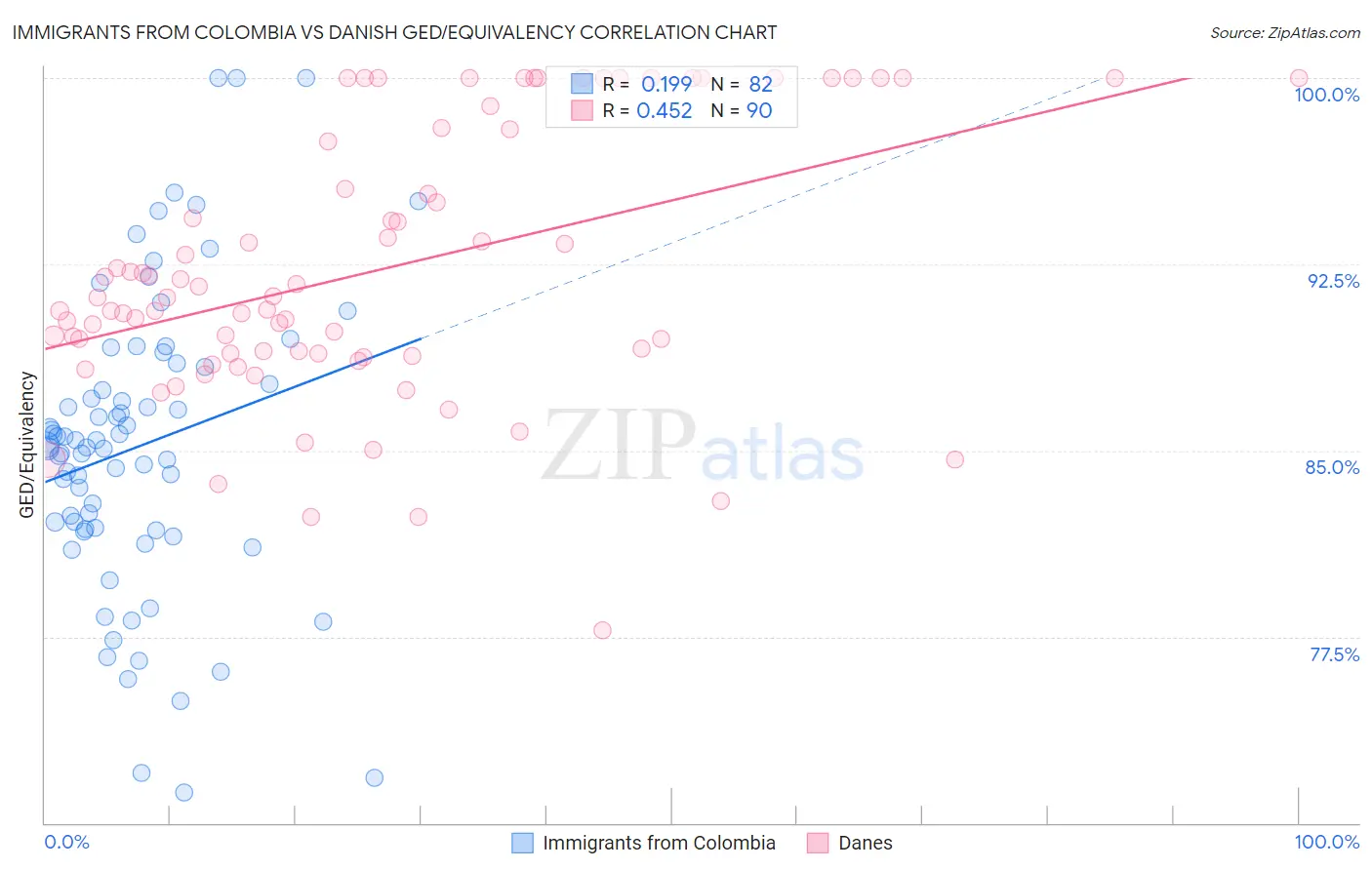 Immigrants from Colombia vs Danish GED/Equivalency