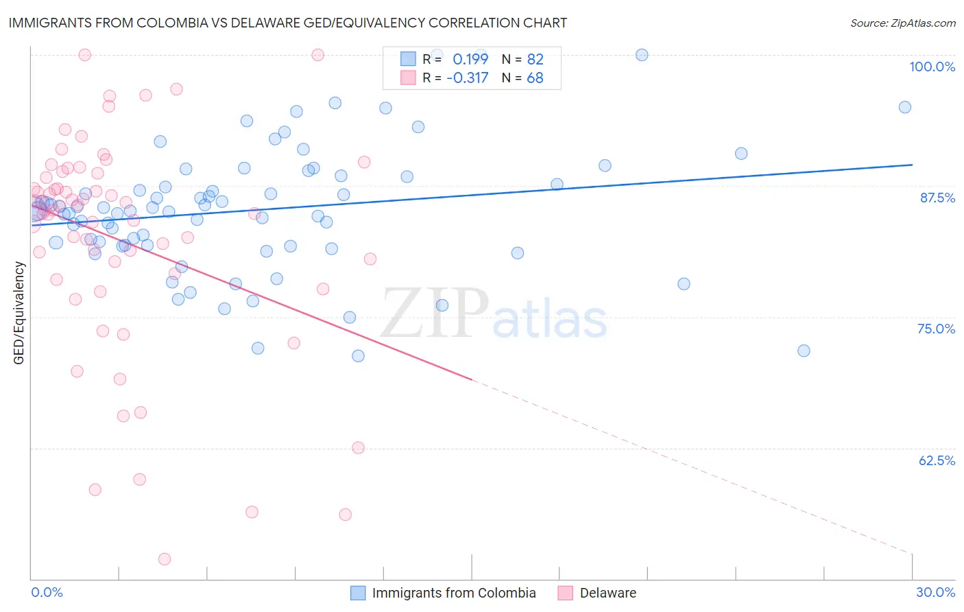 Immigrants from Colombia vs Delaware GED/Equivalency