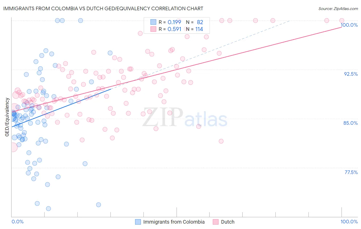 Immigrants from Colombia vs Dutch GED/Equivalency