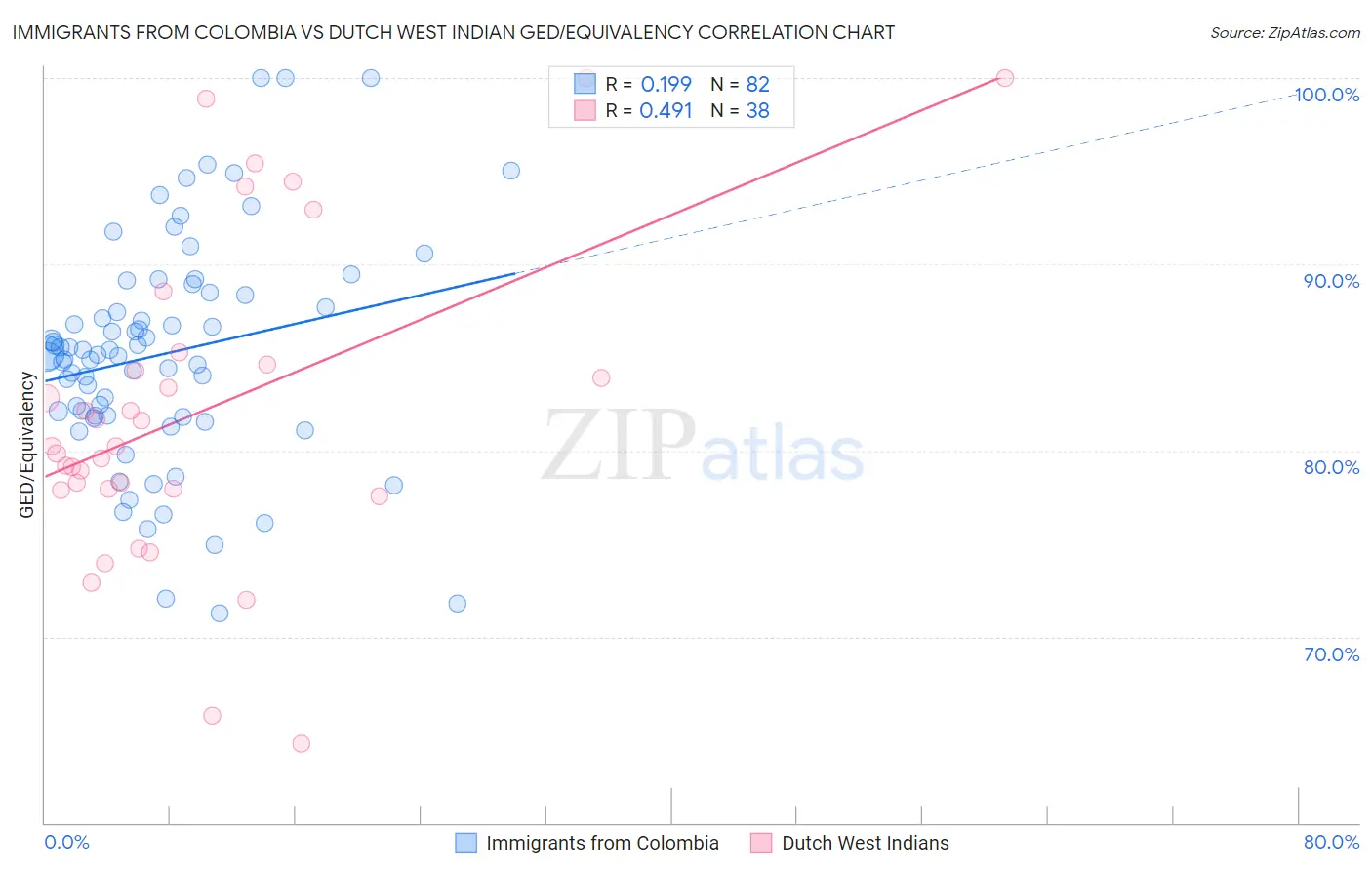 Immigrants from Colombia vs Dutch West Indian GED/Equivalency