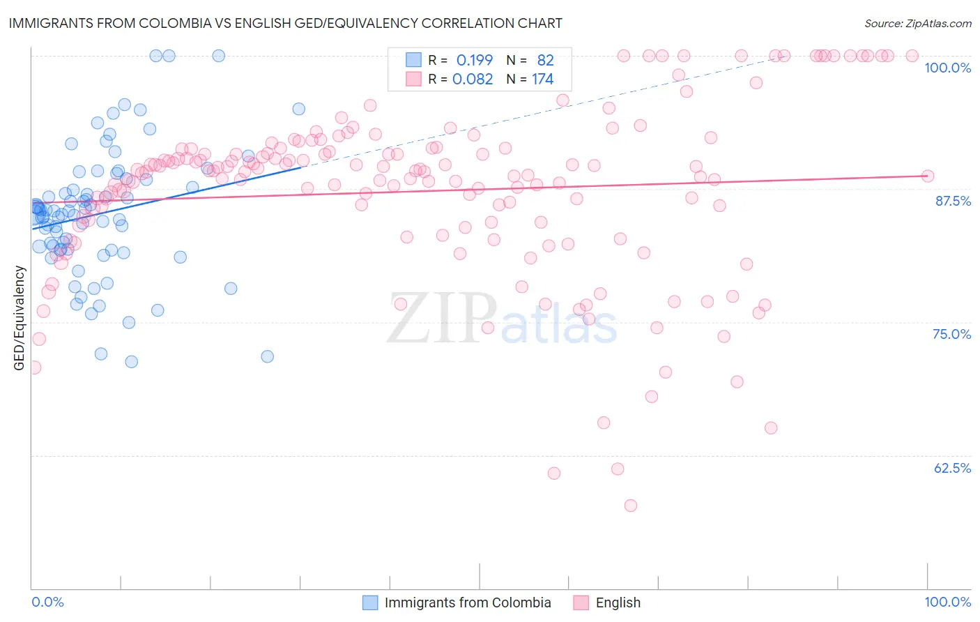 Immigrants from Colombia vs English GED/Equivalency