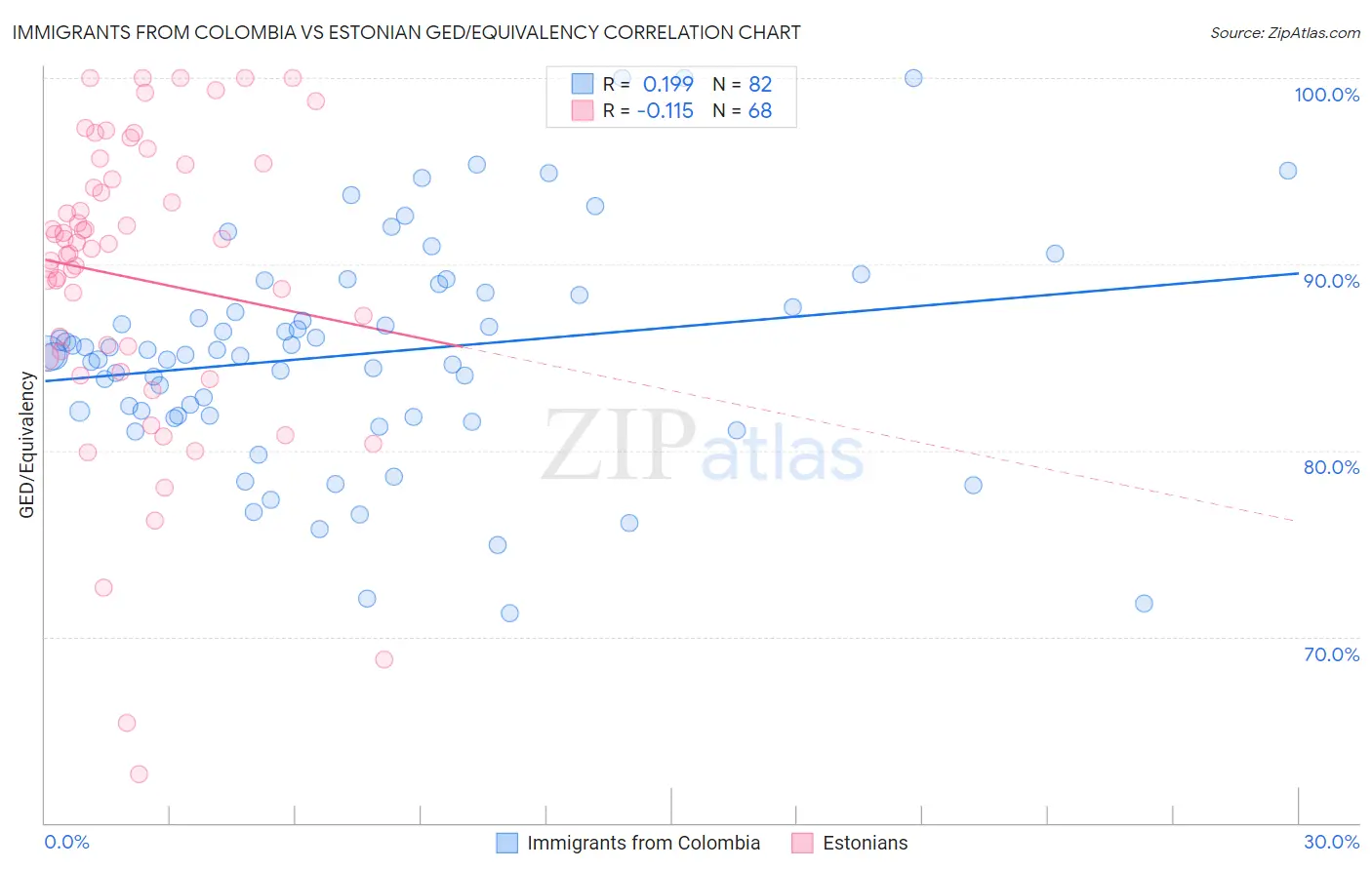 Immigrants from Colombia vs Estonian GED/Equivalency