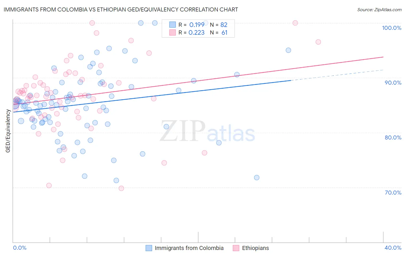 Immigrants from Colombia vs Ethiopian GED/Equivalency