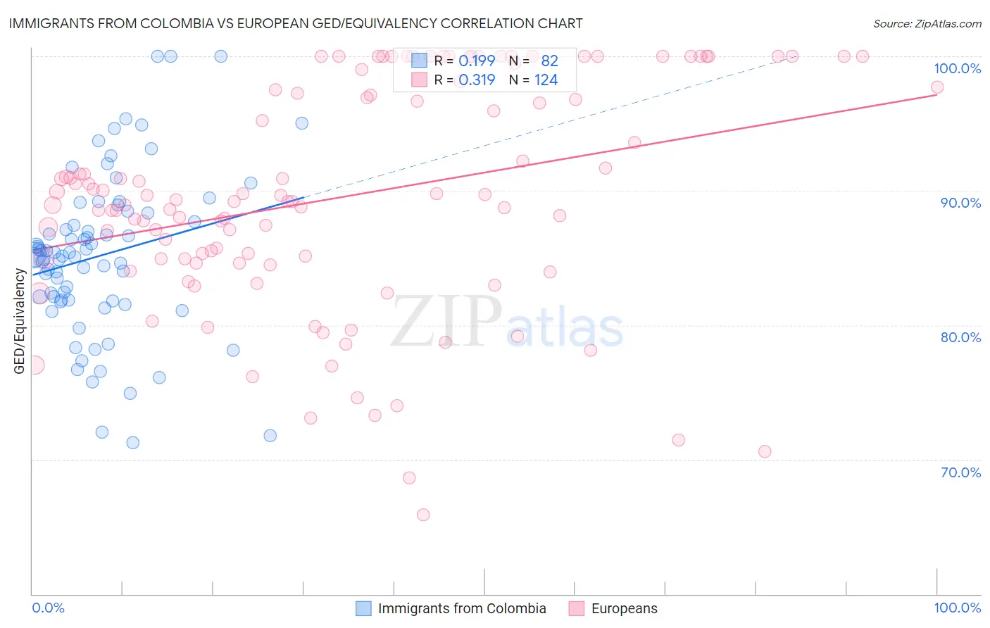 Immigrants from Colombia vs European GED/Equivalency