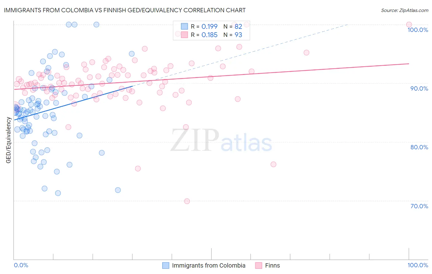 Immigrants from Colombia vs Finnish GED/Equivalency