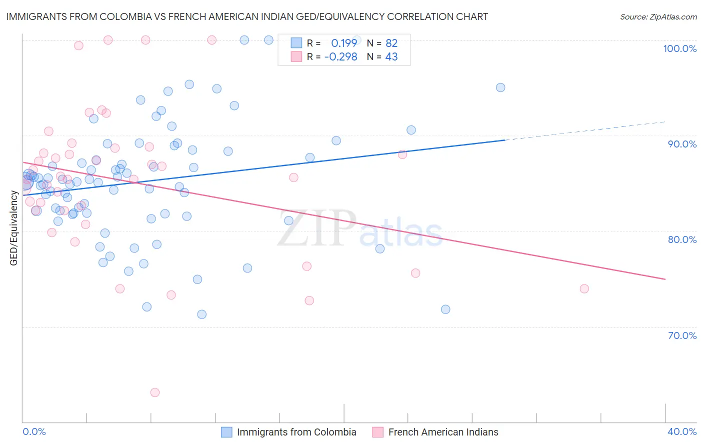 Immigrants from Colombia vs French American Indian GED/Equivalency